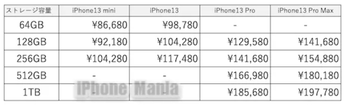 iPhone13シリーズの販売価格が披露、1TBモデルは22万円以上になる可能性も