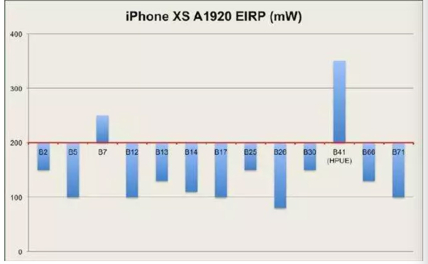 【衝撃事実】iPhone XR LTE通信とWi-Fiの感度がiPhone XSより高いかも！